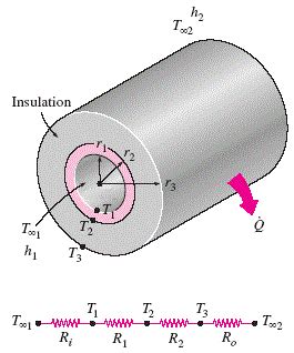 Heat Loss Insulated Pipe Equation and Calculator