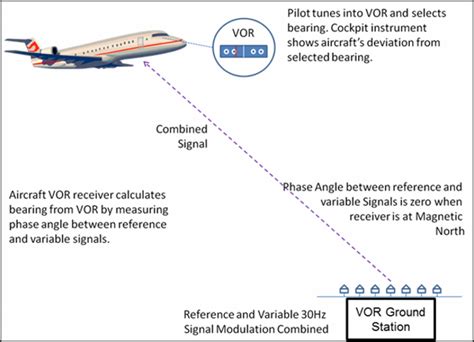 Diagram Of How A Vor Ground Station Works Aviation Communications