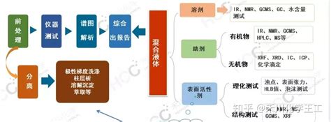 表面活性剂的结构分析及应用 知乎