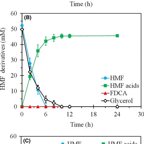 Pathway For The Oxidation Of HMF To FDCA Abbreviations And Their