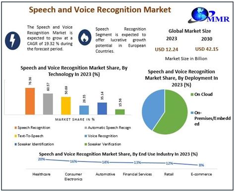 Speech And Voice Recognition Market To Hit USD 42 15 Billion