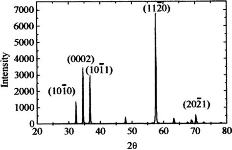 Ray Diffraction Patterns Obtained From A Complete Random Mg Powders