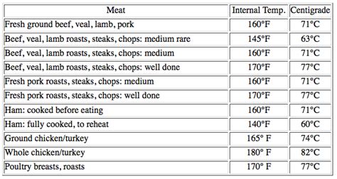 Beef Roast Cooking Temperature Guide