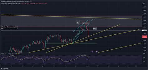 Fx Gbpaud Chart Image By Osamasaeed Tradingview