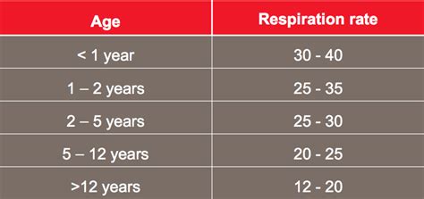 Normal Respiratory Rates Respiratory Respiratory Therapy Body Systems