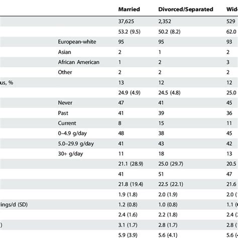 Age Adjusted Baseline Characteristics Of Men By Marital Status Download Table