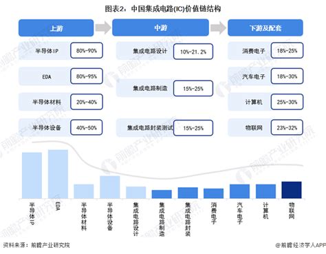 【建议收藏】重磅！2023年北京市集成电路产业链全景图谱附产业政策、产业链现状图谱、产业资源空间布局、产业链发展规划行业研究报告 前瞻网