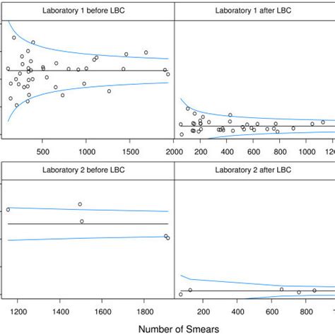 Control Charts Of The Proportion Of Inadequate Samples Across Gp