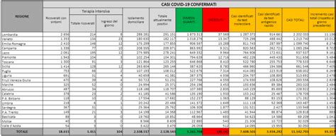 Bollettino Covid Di Oggi 5 Febbraio 2022 Gli Ultimi Dati Su Contagi