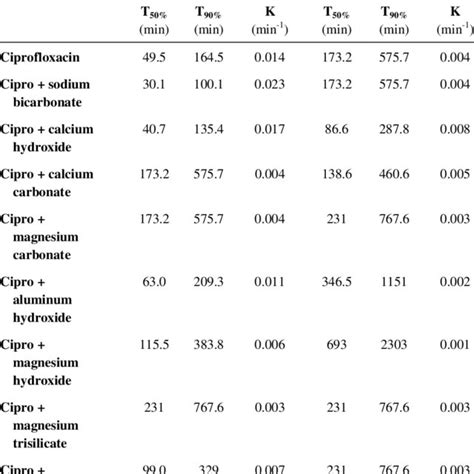 Various Dissolution Times And First Order Dissolution Constants Of