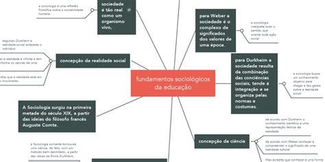 Fundamentos Sociológicos Da Educação Mindmeister Mapa Mental