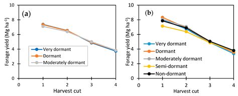 Agronomy Free Full Text Evaluation Of Different Fall Dormancy