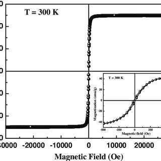 Magnetic Hysteresis Loop Curve Of Fe O Nanoparticles Inset Show