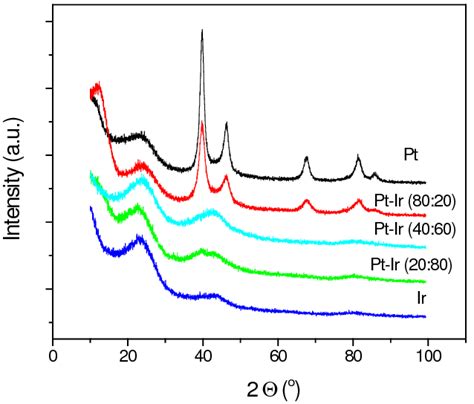 Xrd Patterns Of Pt C And Pt Ir C Catalysts Xps Analyses Are Performed