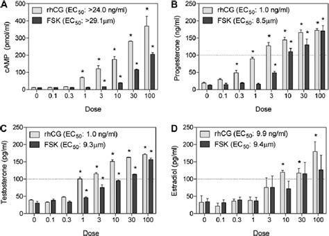 Concentration-dependent induction of intracellular cAMP and secreted P ... 