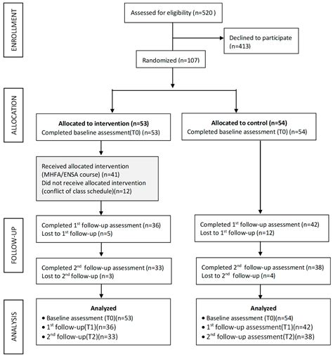 Ijerph Free Full Text The Effectiveness Of Mental Health First Aid