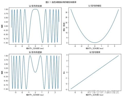 37第3章回顾1 线性调频信号 知乎