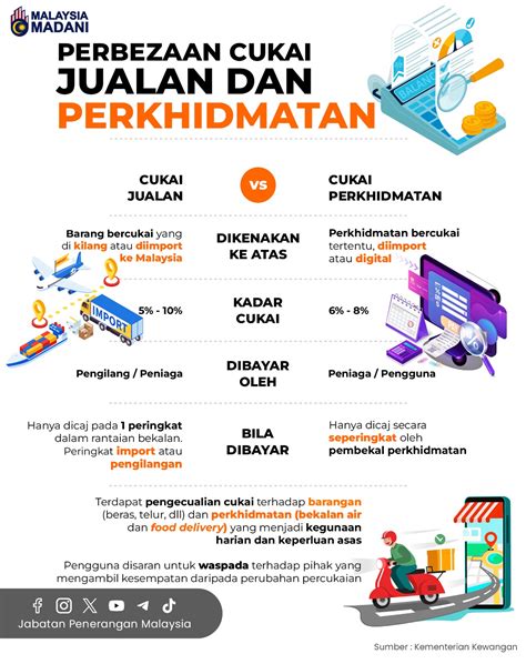 Perbezaan Cukai Jualan Dan Perkhidmatan Portal Rasmi Jabatan