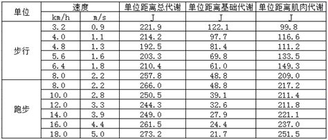 跑步5公里竟然和步行5公里消耗热量差不多，这科学吗 知乎