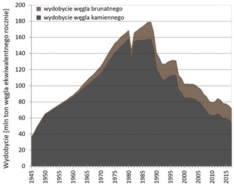 Obrazek Dnia Wydobycie W Gla W Polsce Ziemia Na Rozdro U