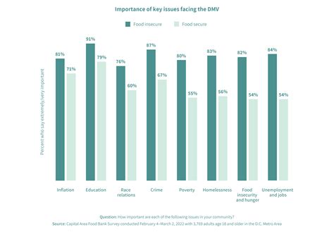 Hunger Report 2022 1 In 3 Faced Food Insecurity Across Region Last