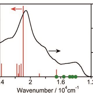 Calculated Oscillator Strengths Of Ss Transitions Red Lines And