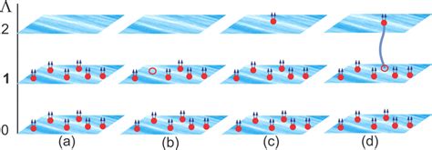 Schematic Λ level diagrams for: (a) an incompressible ground state; (b)... | Download Scientific ...