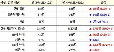 1월 30일 0시 기준 중환자 전담치료병상 가동률 156입원대기 0명