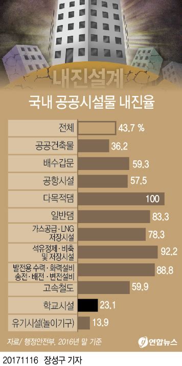 그래픽 국내 주요 공공시설 내진율 얼마나 되나 연합뉴스