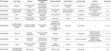 Gene Therapy In Clinical Trials To Treat Heart Diseases Download