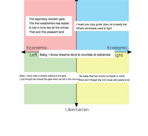 Vampire Weekend Political Compass R Vampireweekend