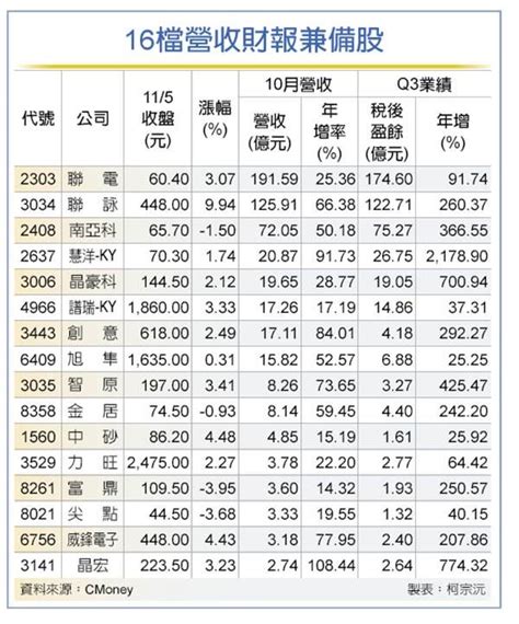 16檔營運雙高股 多頭點火 Peekme