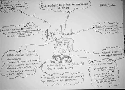 Mapa Mental Sobre Jornalismo REVOEDUCA