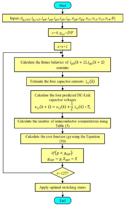 Flowchart Of The Proposed Model Predictive Control Fs Mpc Download Scientific Diagram