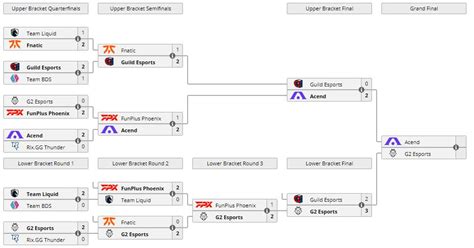 Eu Vct Stage Challengers One Main Event Scores Bracket Schedule