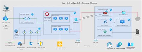 Consideraciones de topología y conectividad de red de Red Hat OpenShift