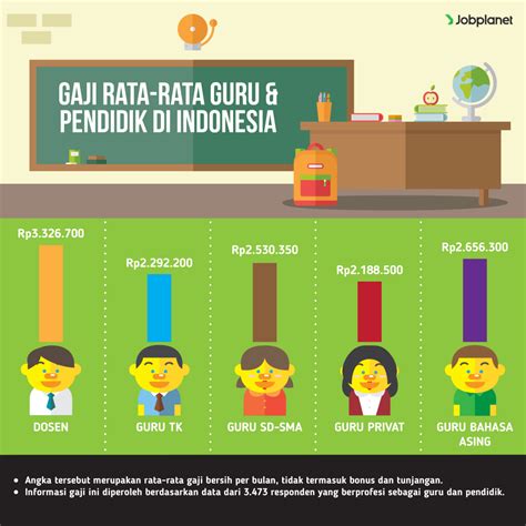 Gaji Rata Rata Guru Dan Pendidik Di Indonesia Jobplanet Blog