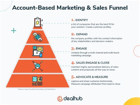 Account Based Sales Vs Account Based Marketing Trendemon