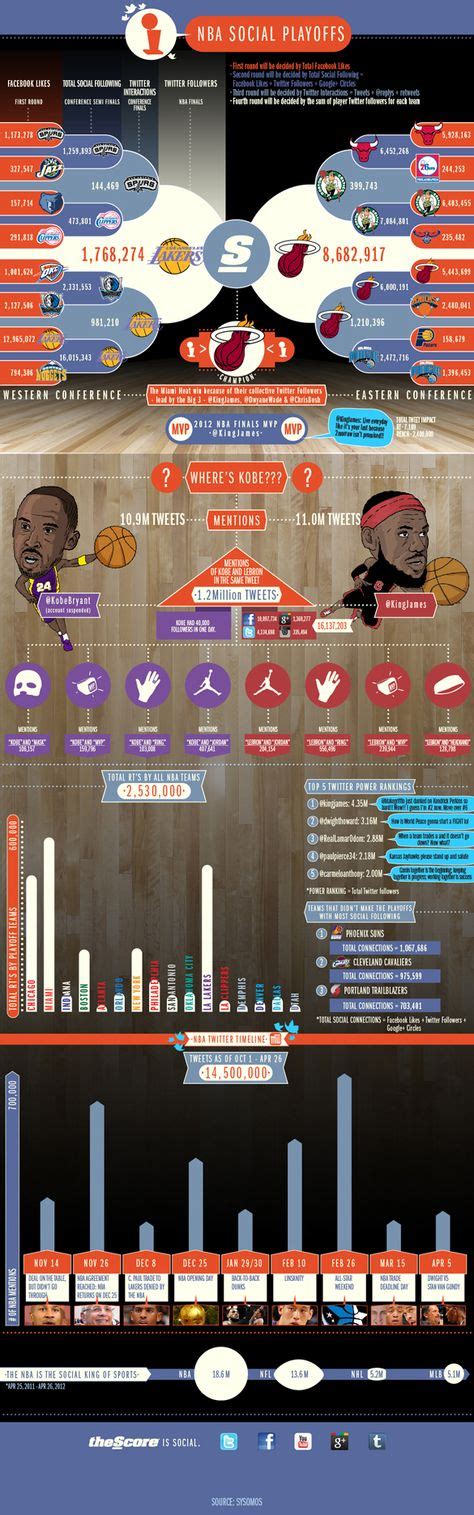 78 Nba Infographics Ideas Nba Infographic World Of Sports