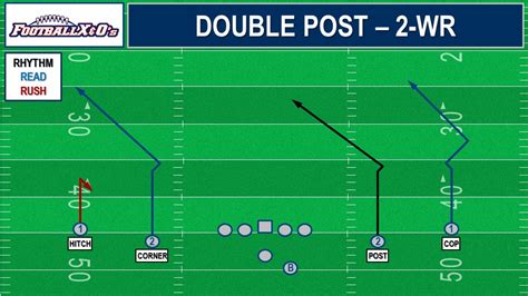 Offense Playbook Series: Play Call Procedures - FootballXOs.com - Football Playbooks, Free ...