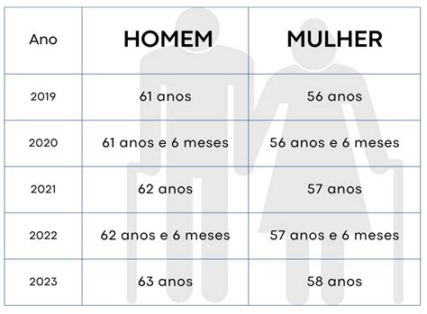 REGRA DE TRANSIÇÃO POR IDADE PROGRESSIVA Previcalc