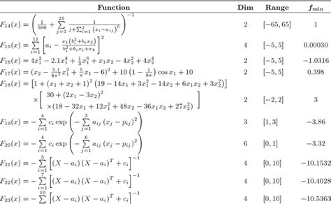 Fixed Dimension Multimodal Benchmark Functions Download Scientific Diagram