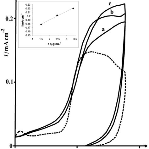 Cyclic Voltammogram Of Gold Electrode In Phosphate Buffer Ph11 Download Scientific Diagram