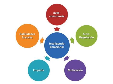 ¿cómo Entrenar Tu Inteligencia Emocional ~ Coachingpersonal ~