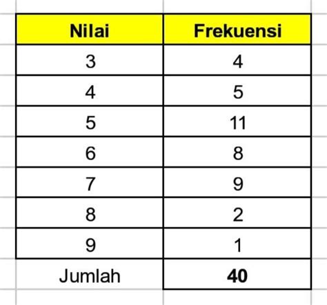 Tabel Berikut Menunjukkan Hasil Ulangan Matematika Banyak Siswa Yang