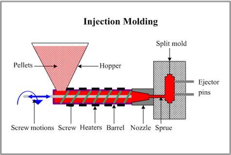 Rotational Mouldingpowder Injection Moulding And Thixomoulding Ptfe