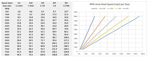 What S The Best Rpm To Shift Gears