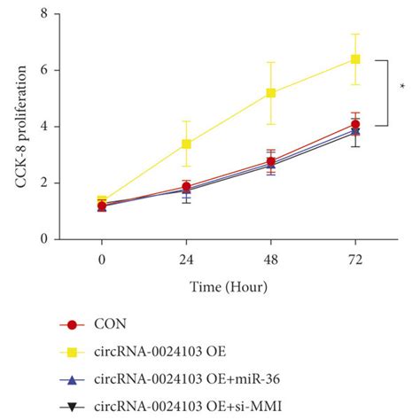 Cck 8 Experimental Results ∗p Download Scientific Diagram