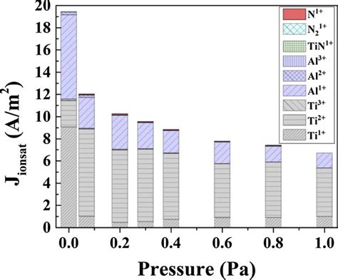 Total Ion Saturation Current Density J Ionsat As A Function Of N