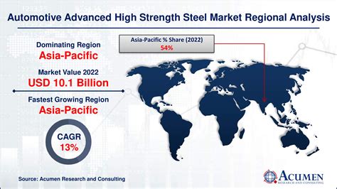 Automotive Advanced High Strength Steel Market Size Report Forecast